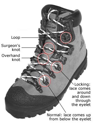 photo of a hiking boot illustrated with common boot lacing techniques, including surgeon's knot, overhand knot, and hook loops.