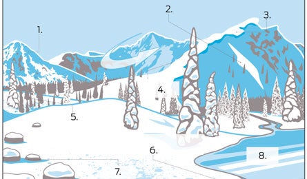 "Avalanche terrain hazards and safety (Supercorn)"