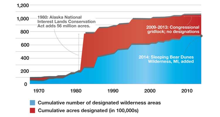"Wilderness Designation Trends, 1964-2014"