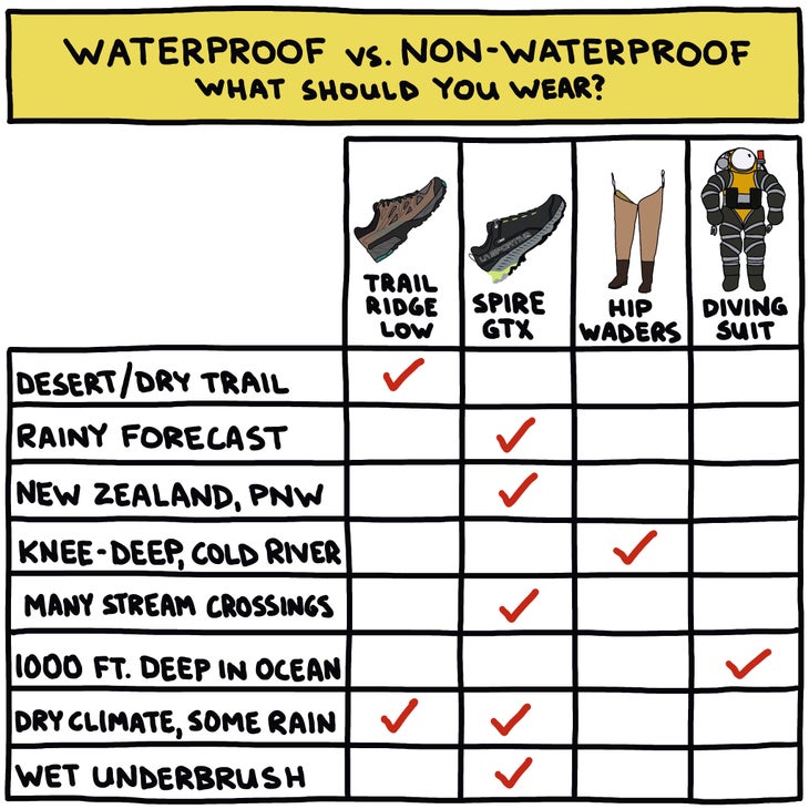 La_Sportiva_Chart_1_V2 Chart that reads: Waterproof vs non-waterproof: what should you wear. The first column is a list of various terrains. The next four columns are types…