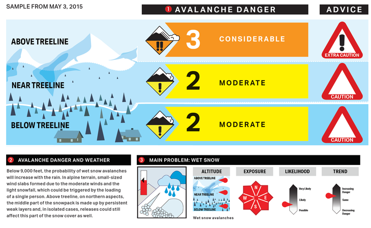 avalanche forecast showing considerable danger above treeline, moderate at treeline, and moderate below treeline