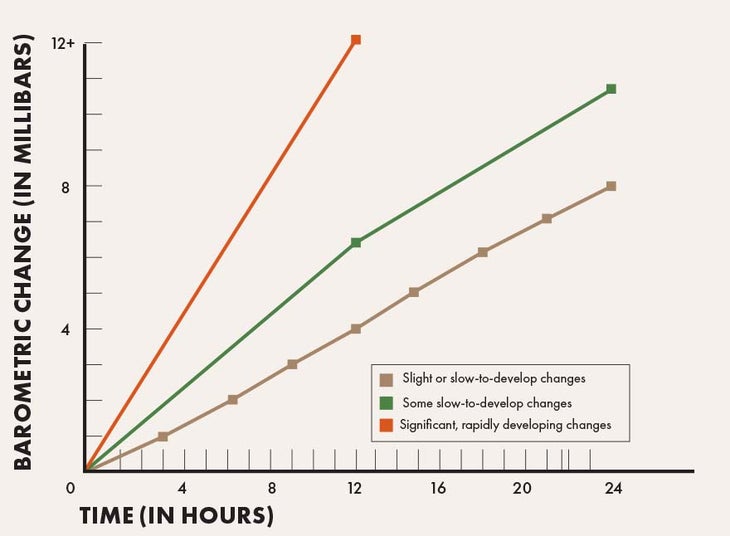 chart showing relationship between changing barometer levels and weather