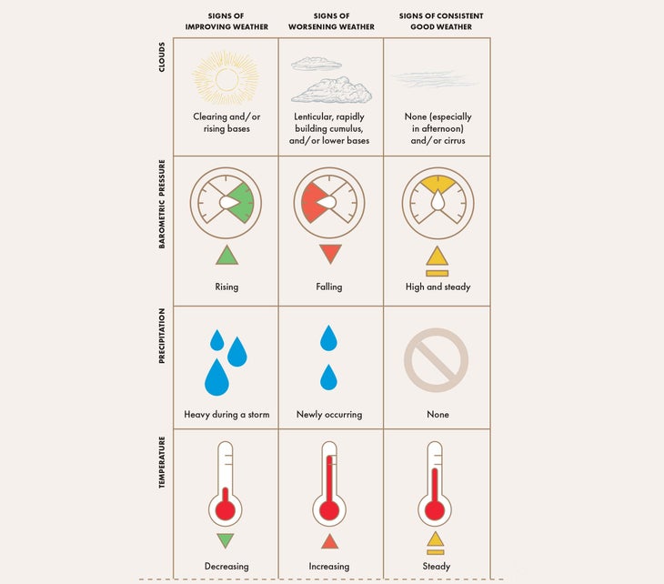 chart showing relationship between observations and weather pattern change