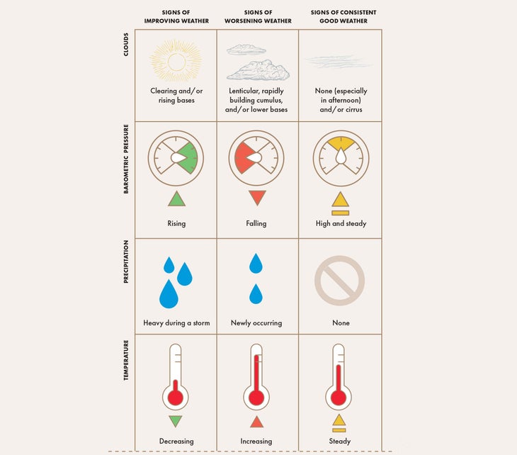 chart showing relationship between observations and weather pattern change